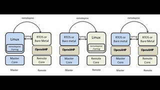 OpenAMP on i.MX8 - Yocto Linux with FreeRTOS #1