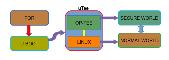 Booting OP-TEE on SABRESDB