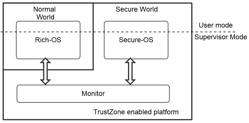 Normal World/Secure World