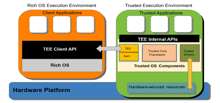 Rich OS Execution Environment/Trusted Execution Environment