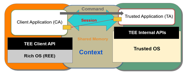 Key Concepts of TEE