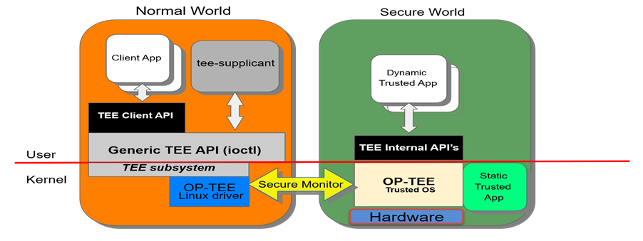 Normal World/Secure World