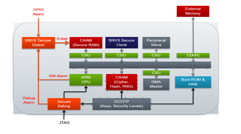 Features of ARM TrustZone