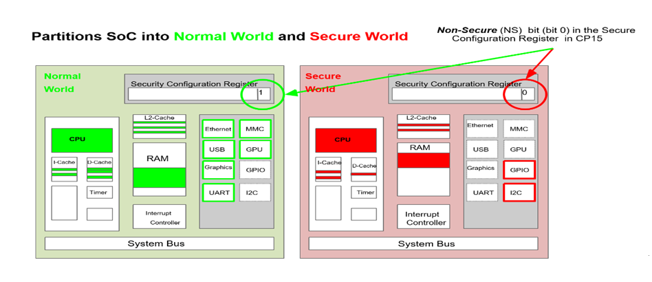 Partitions SoC into Normal World and Secure World