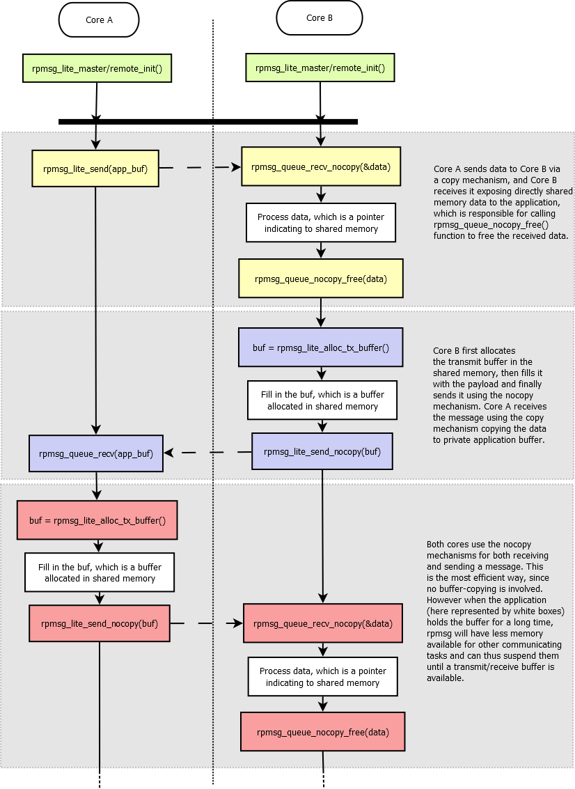 Working of RPMsg-lite