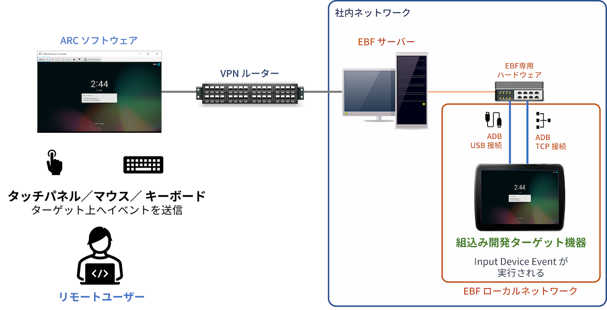 組込み機器のリモート開発時における課題