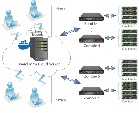 Embedded Board Farm がリモートでバッグを実現