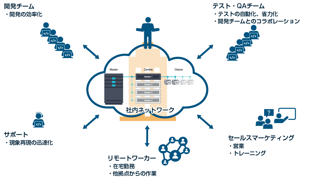 Embedded Board Farm 活用方法