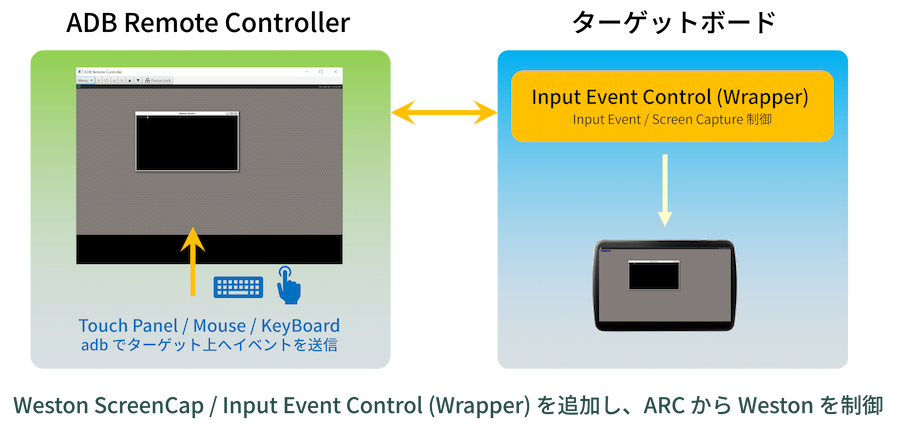 リネオソリューションズ ADB Remote Controller Weston オプション イメージ図