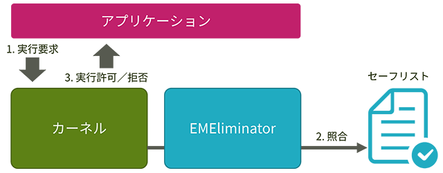 EMEliminator の実行フロー