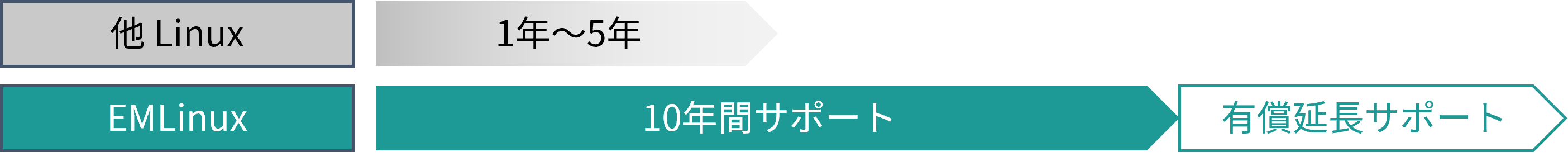 EMLinux では 10 年間のパッチ提供保証による長期サポートをご提供いたします