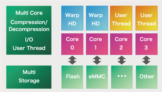 Multi-Core Support