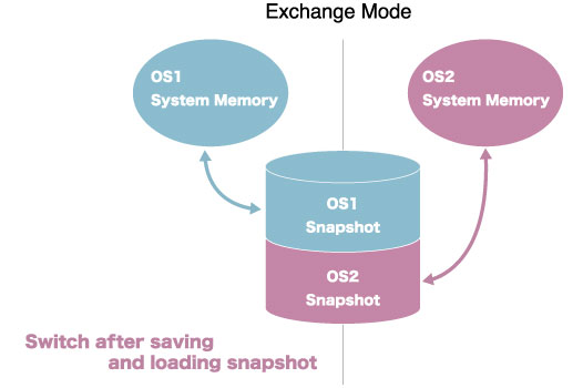 Snapshot Switch Function Exchange Mode