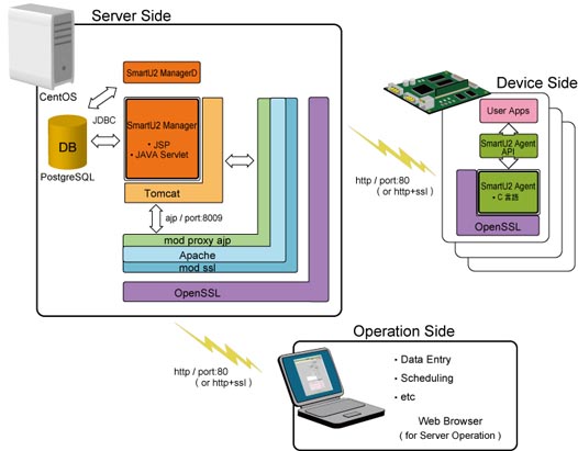 SmartU2 構成図