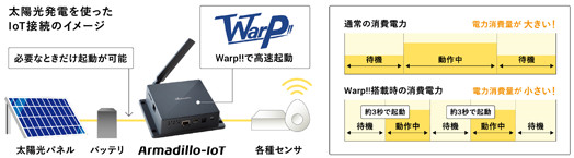 リアルタイム・オーガナイザ」によるマルチ OS システム構成図