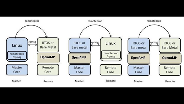 OpenAMP on i.MX8 - Yocto Linux with FreeRTOS #1 - リネオブログ - リネオソリューションズ