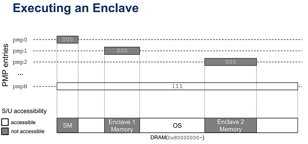 Executing an Enclave