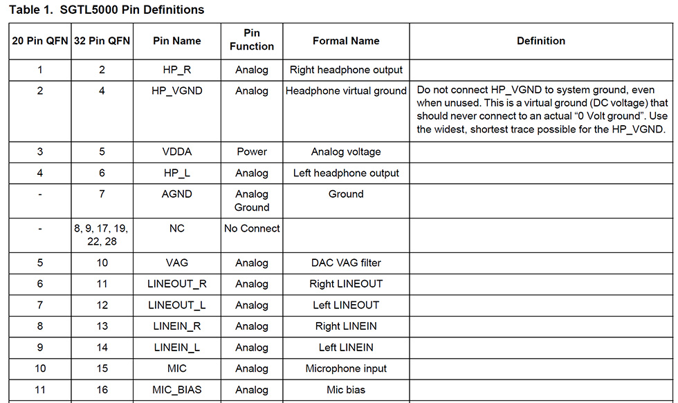 Table1.SGTL5000 Pin Definitions