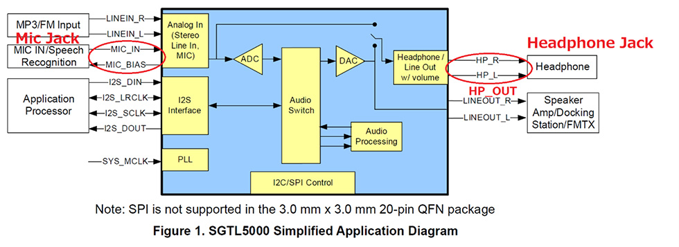 Figure1.SGTL5000 Simplified Application Diagramその2