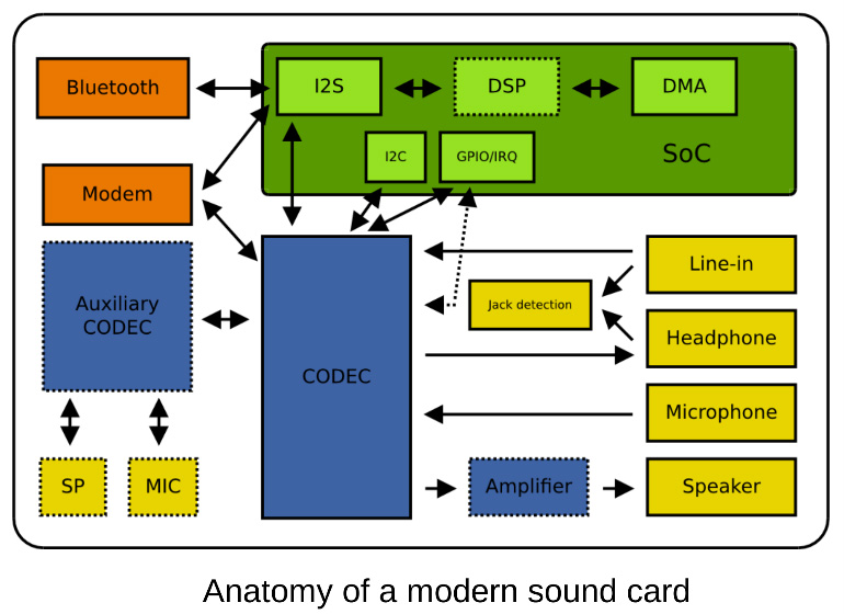 anatomy of a modern sound card