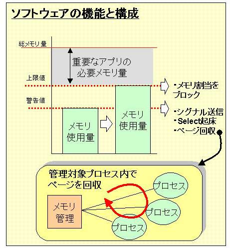 CABI-DMEL（Common resource management Accounting and Blocking Interfaces - Dependable Memory management system for Embedded Linux） 概略図