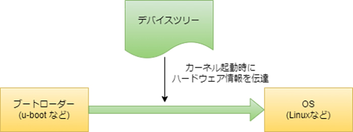 デバイスツリーの図