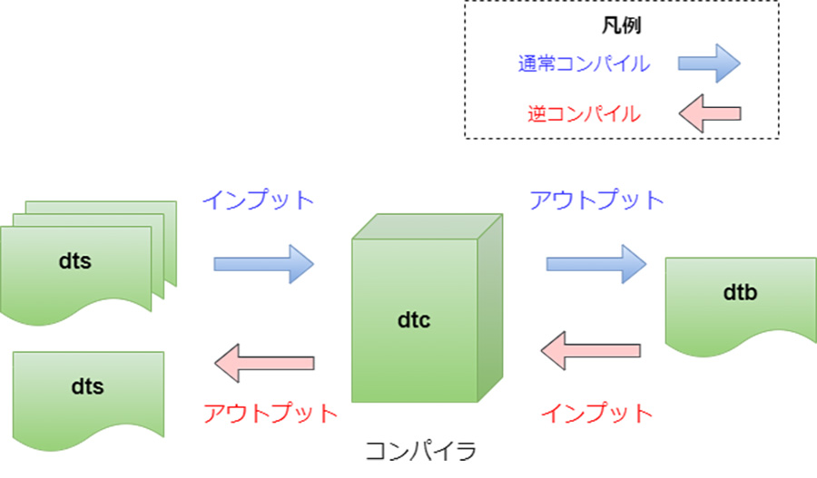 デバイスツリーの3要素