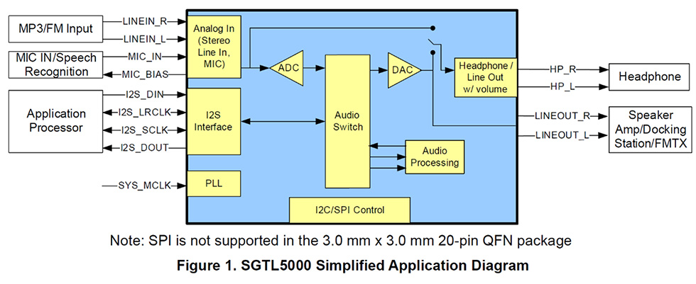 Figure1.SGTL5000 Simplified Application Diagram