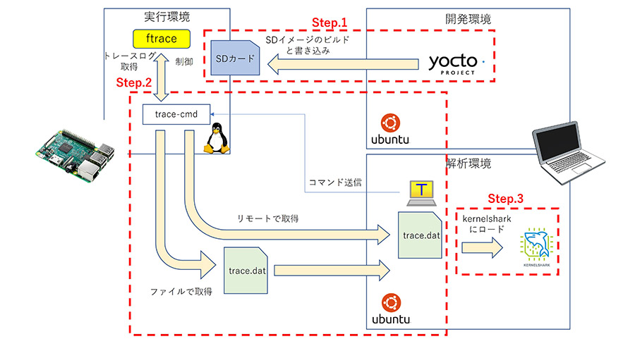 kernelshark でトレースログを表示するまでの構成