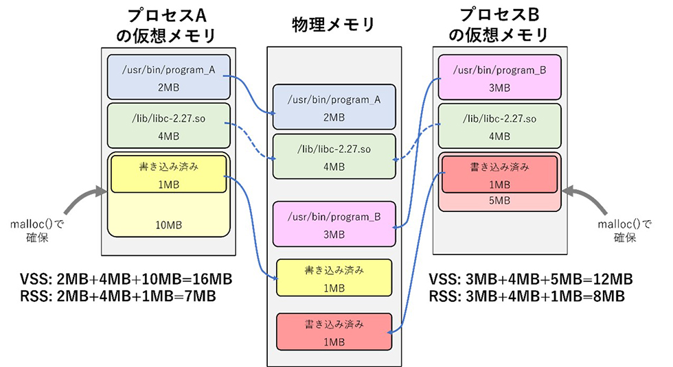 ユーザ空間のプロセスによる物理メモリの使用量の例