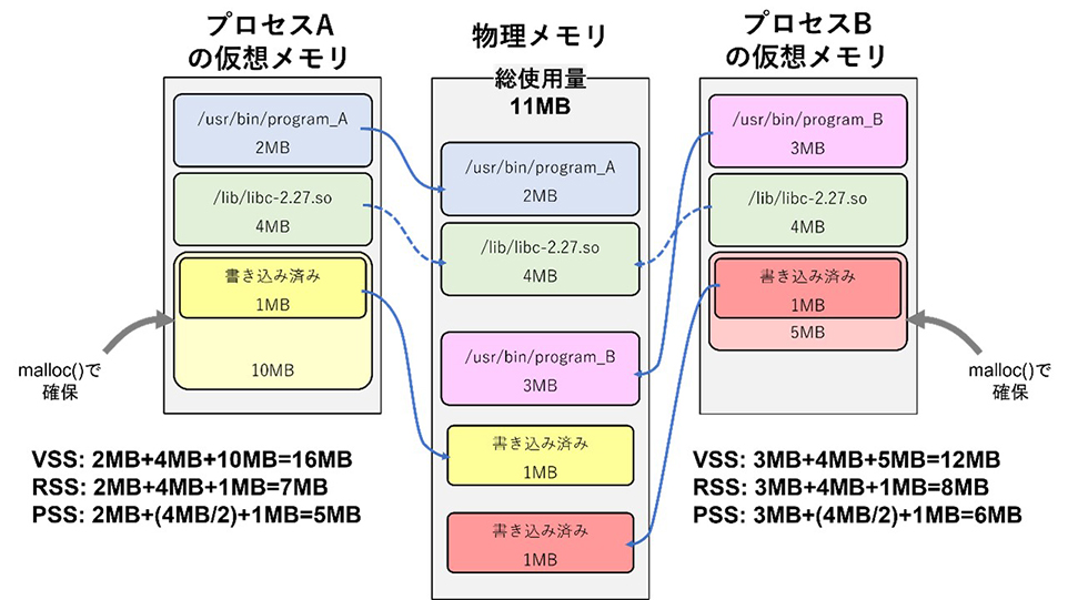 VSS, RSS, PSS の計算例