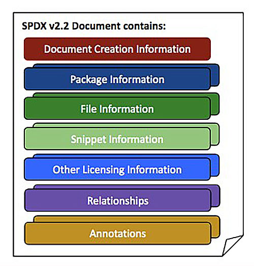 SPDX v2.2 Document Contains