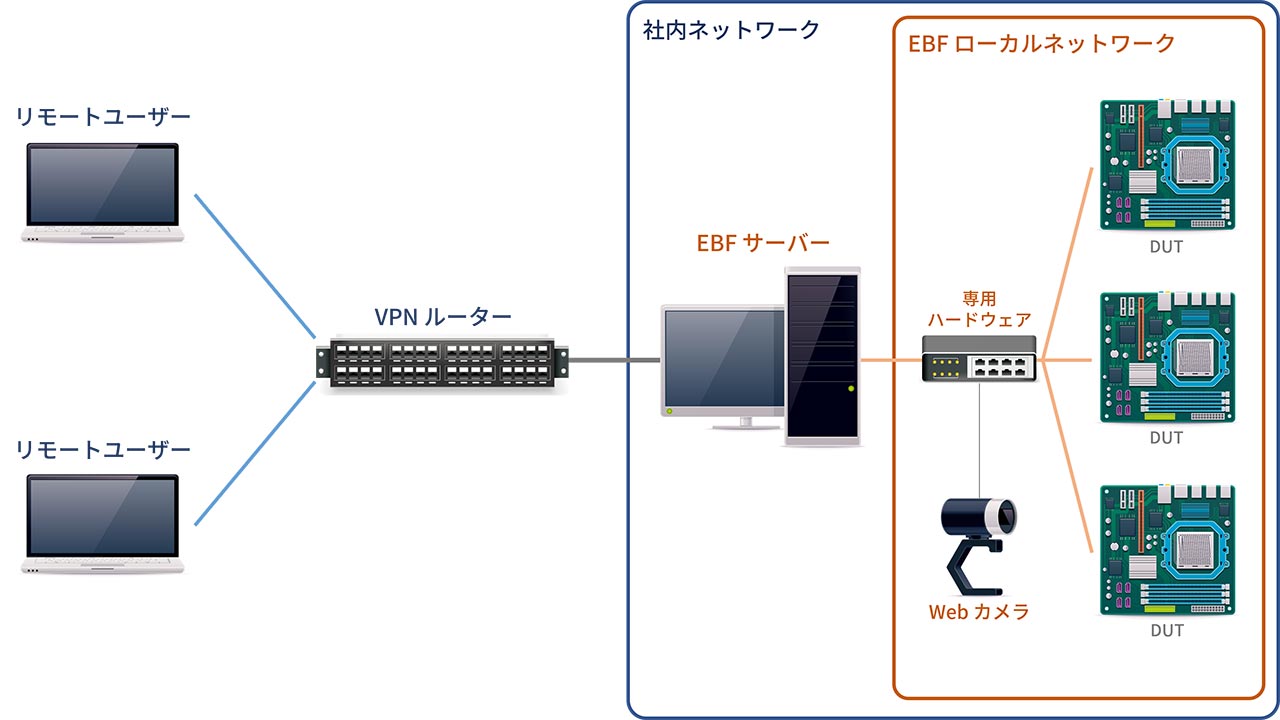 サイバートラストでの EBF 導入の構成図