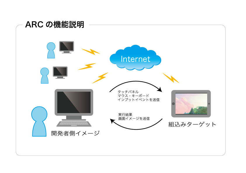 ARCの機能説明