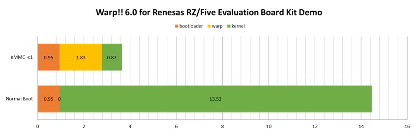 Warp!!6.0 for Renesas RZ/Five Evaluation Board Kit Demo