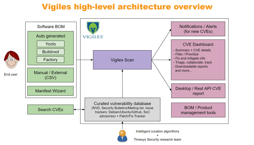 vigiles high level architecture overview