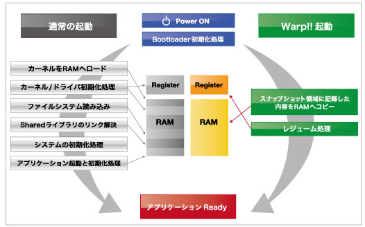 LINEOWarp!! 起動イメージ