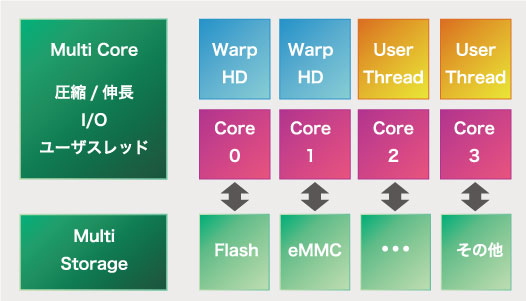 Multi-Core Support